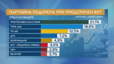 &bdquo;Маркет Линкс&ldquo;: Прогресивна България уверено води, въпреки скъсената дистанция с ГЕРБ-СДС