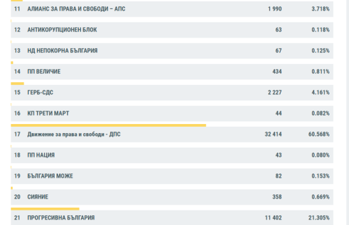 По данни на РИК към 10:00 часа: "Прогресивна България" със сигурен мандат в Кърджали