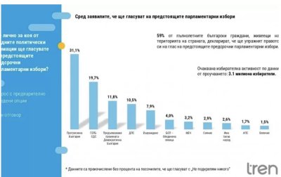 Втора социологическа агенция дава огромна преднина на Румен Радев и &bdquo;Прогресивна България&ldquo; &ndash; пълни данни от проучването на &bdquo;Тренд&ldquo;