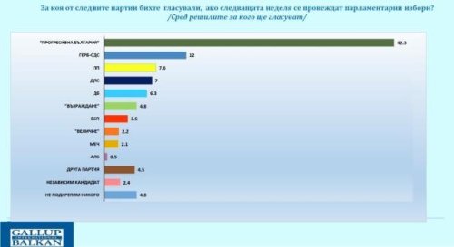 100 дни кабинет &bdquo;Радев&ldquo;: &bdquo;Прогресивна България&ldquo; има над 42% одобрение, но 52% са критични към външната политика